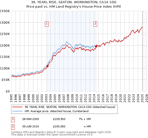39, YEARL RISE, SEATON, WORKINGTON, CA14 1DG: Price paid vs HM Land Registry's House Price Index