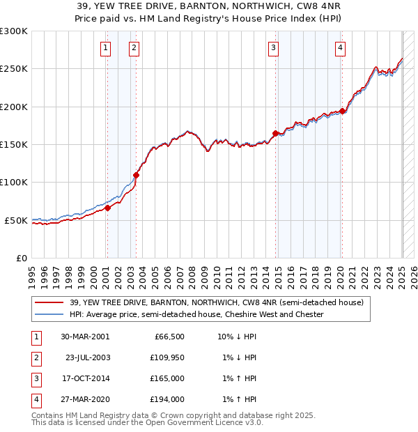 39, YEW TREE DRIVE, BARNTON, NORTHWICH, CW8 4NR: Price paid vs HM Land Registry's House Price Index