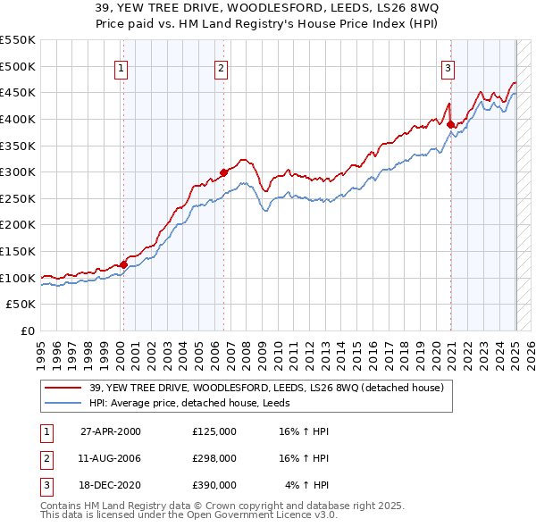39, YEW TREE DRIVE, WOODLESFORD, LEEDS, LS26 8WQ: Price paid vs HM Land Registry's House Price Index
