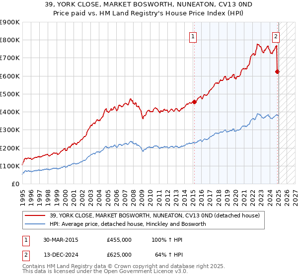 39, YORK CLOSE, MARKET BOSWORTH, NUNEATON, CV13 0ND: Price paid vs HM Land Registry's House Price Index