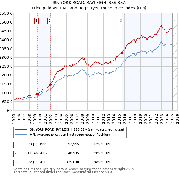 39, YORK ROAD, RAYLEIGH, SS6 8SA: Price paid vs HM Land Registry's House Price Index