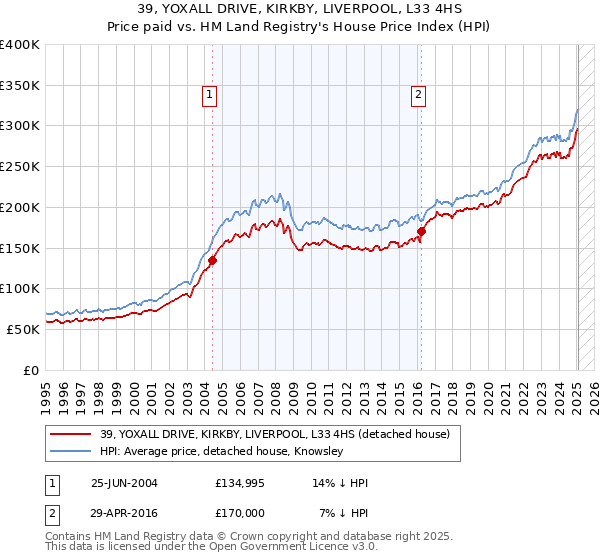39, YOXALL DRIVE, KIRKBY, LIVERPOOL, L33 4HS: Price paid vs HM Land Registry's House Price Index