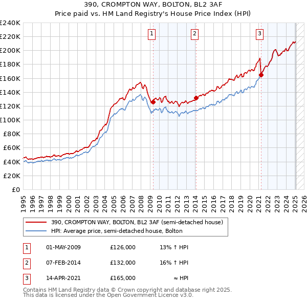 390, CROMPTON WAY, BOLTON, BL2 3AF: Price paid vs HM Land Registry's House Price Index