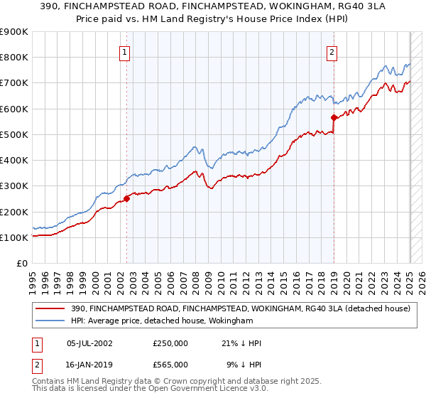 390, FINCHAMPSTEAD ROAD, FINCHAMPSTEAD, WOKINGHAM, RG40 3LA: Price paid vs HM Land Registry's House Price Index