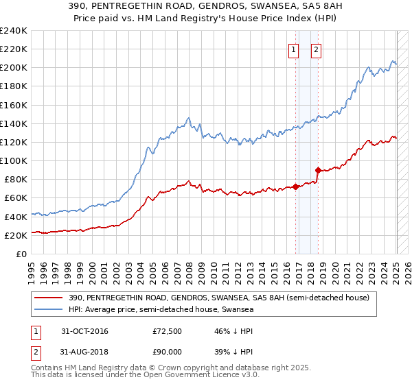 390, PENTREGETHIN ROAD, GENDROS, SWANSEA, SA5 8AH: Price paid vs HM Land Registry's House Price Index