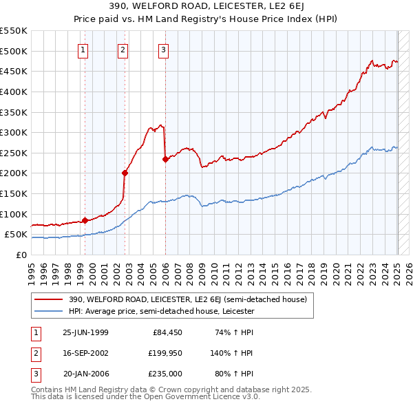 390, WELFORD ROAD, LEICESTER, LE2 6EJ: Price paid vs HM Land Registry's House Price Index