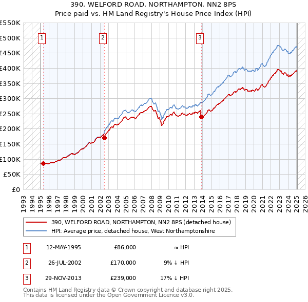390, WELFORD ROAD, NORTHAMPTON, NN2 8PS: Price paid vs HM Land Registry's House Price Index