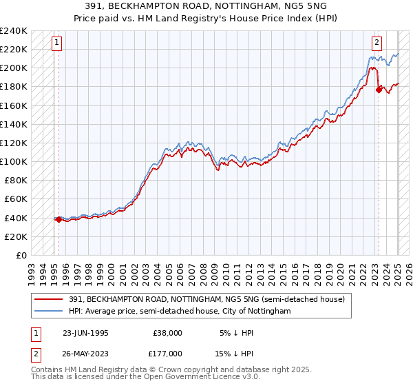 391, BECKHAMPTON ROAD, NOTTINGHAM, NG5 5NG: Price paid vs HM Land Registry's House Price Index