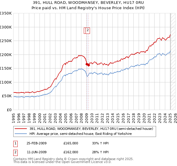 391, HULL ROAD, WOODMANSEY, BEVERLEY, HU17 0RU: Price paid vs HM Land Registry's House Price Index