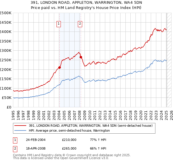 391, LONDON ROAD, APPLETON, WARRINGTON, WA4 5DN: Price paid vs HM Land Registry's House Price Index