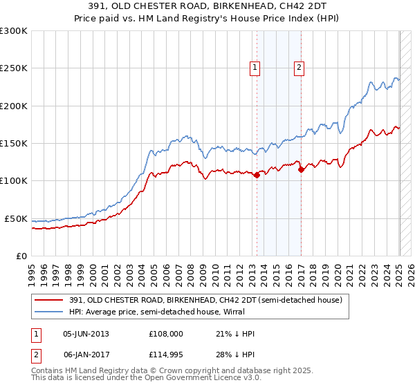 391, OLD CHESTER ROAD, BIRKENHEAD, CH42 2DT: Price paid vs HM Land Registry's House Price Index