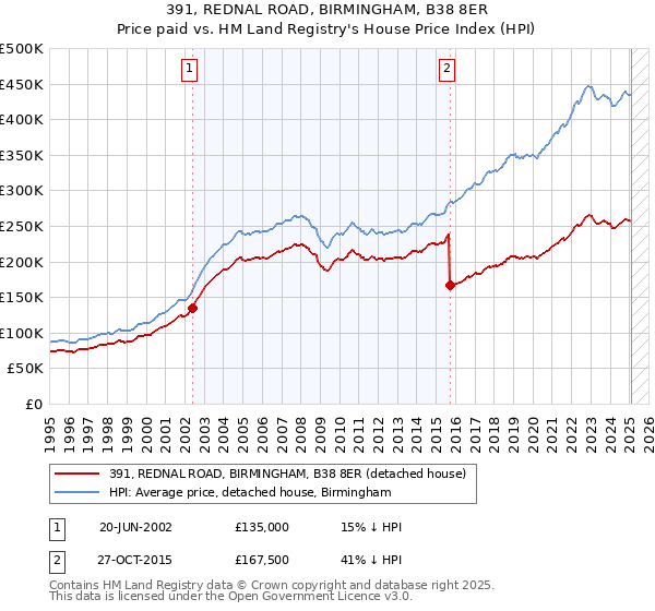 391, REDNAL ROAD, BIRMINGHAM, B38 8ER: Price paid vs HM Land Registry's House Price Index