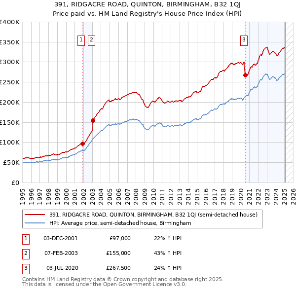 391, RIDGACRE ROAD, QUINTON, BIRMINGHAM, B32 1QJ: Price paid vs HM Land Registry's House Price Index