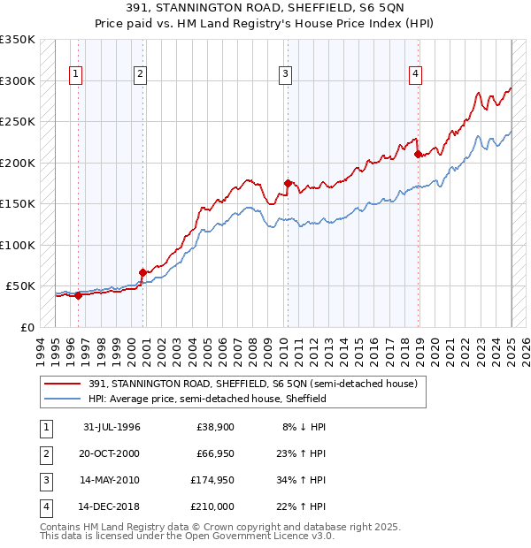 391, STANNINGTON ROAD, SHEFFIELD, S6 5QN: Price paid vs HM Land Registry's House Price Index