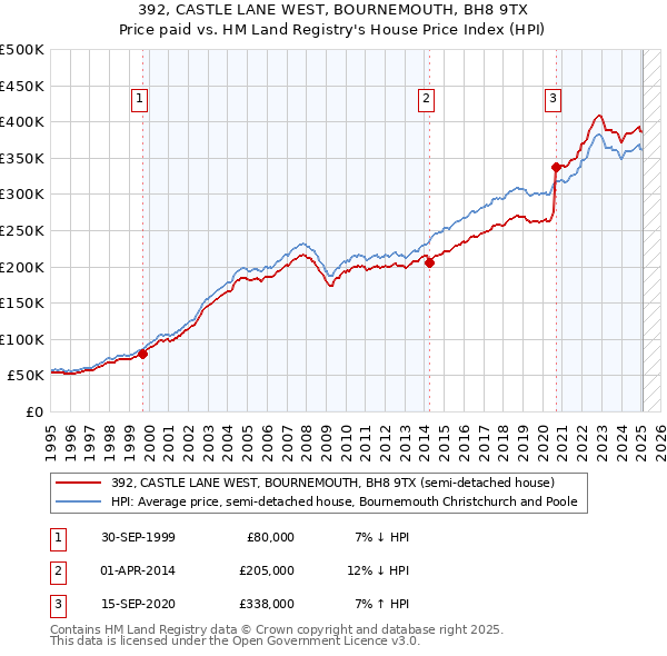 392, CASTLE LANE WEST, BOURNEMOUTH, BH8 9TX: Price paid vs HM Land Registry's House Price Index