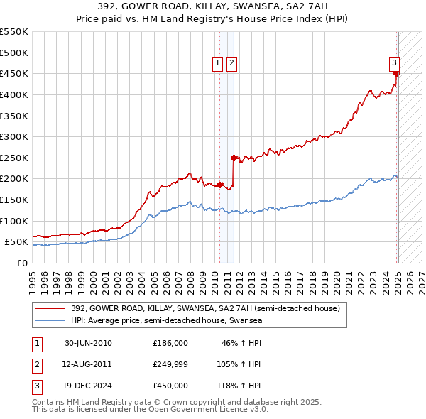 392, GOWER ROAD, KILLAY, SWANSEA, SA2 7AH: Price paid vs HM Land Registry's House Price Index
