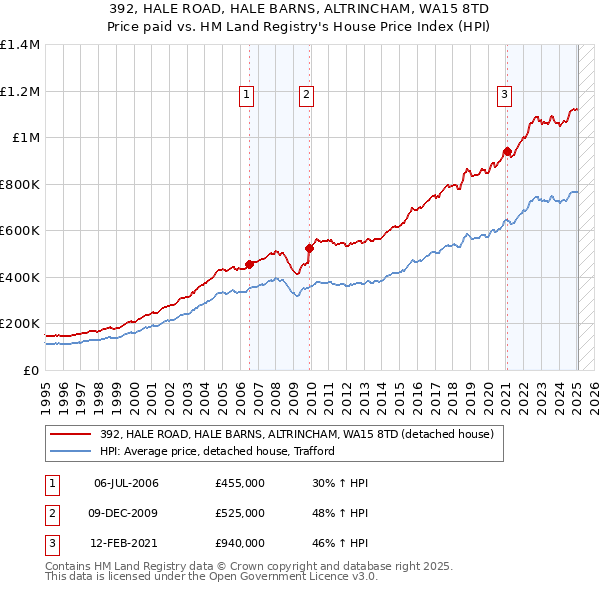 392, HALE ROAD, HALE BARNS, ALTRINCHAM, WA15 8TD: Price paid vs HM Land Registry's House Price Index