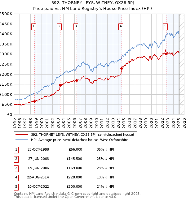392, THORNEY LEYS, WITNEY, OX28 5PJ: Price paid vs HM Land Registry's House Price Index