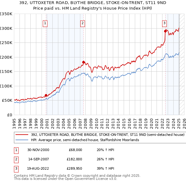 392, UTTOXETER ROAD, BLYTHE BRIDGE, STOKE-ON-TRENT, ST11 9ND: Price paid vs HM Land Registry's House Price Index