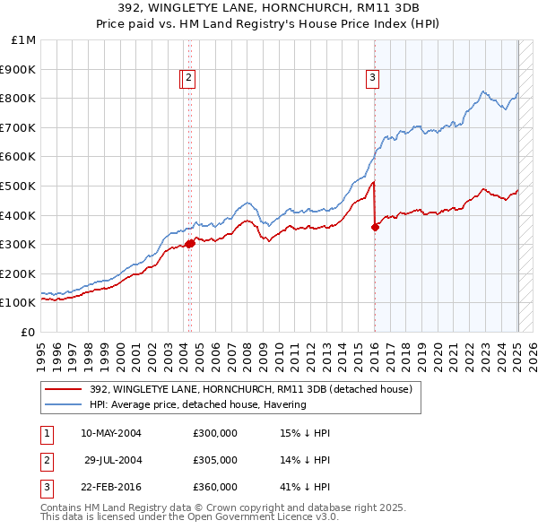 392, WINGLETYE LANE, HORNCHURCH, RM11 3DB: Price paid vs HM Land Registry's House Price Index