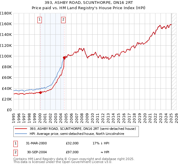393, ASHBY ROAD, SCUNTHORPE, DN16 2RT: Price paid vs HM Land Registry's House Price Index