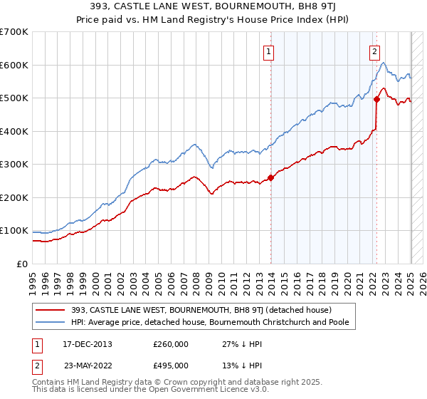 393, CASTLE LANE WEST, BOURNEMOUTH, BH8 9TJ: Price paid vs HM Land Registry's House Price Index