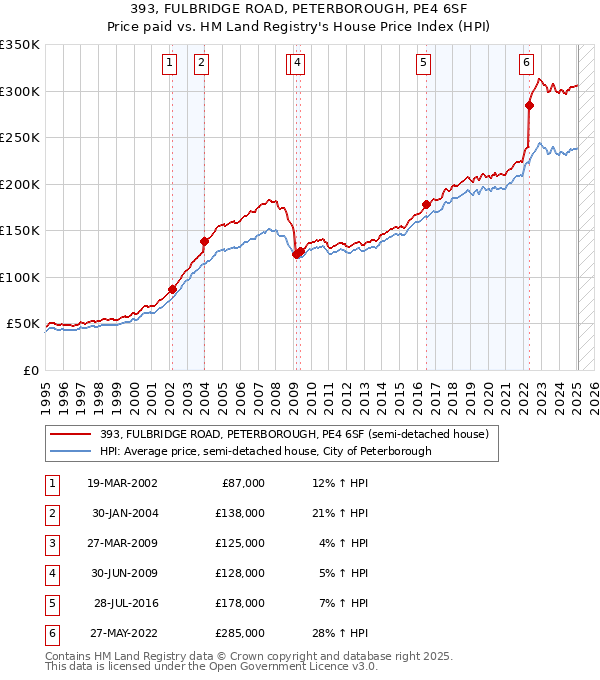 393, FULBRIDGE ROAD, PETERBOROUGH, PE4 6SF: Price paid vs HM Land Registry's House Price Index