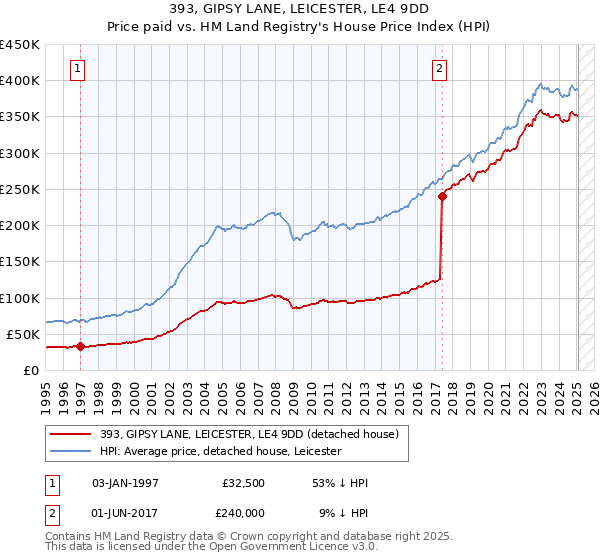 393, GIPSY LANE, LEICESTER, LE4 9DD: Price paid vs HM Land Registry's House Price Index