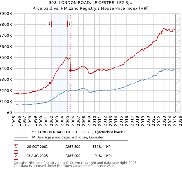 393, LONDON ROAD, LEICESTER, LE2 3JU: Price paid vs HM Land Registry's House Price Index