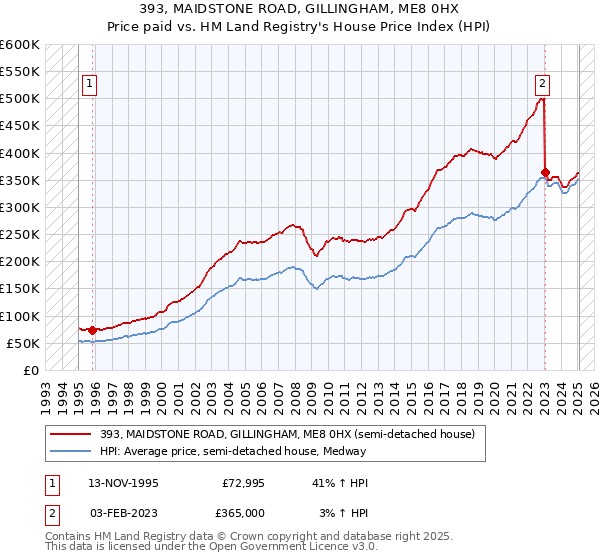 393, MAIDSTONE ROAD, GILLINGHAM, ME8 0HX: Price paid vs HM Land Registry's House Price Index