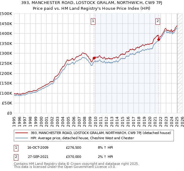 393, MANCHESTER ROAD, LOSTOCK GRALAM, NORTHWICH, CW9 7PJ: Price paid vs HM Land Registry's House Price Index