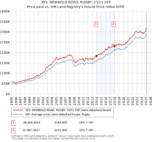 393, NEWBOLD ROAD, RUGBY, CV21 1EP: Price paid vs HM Land Registry's House Price Index