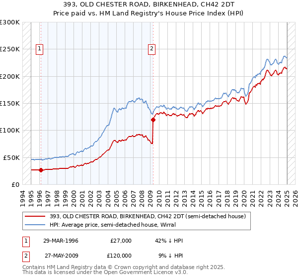 393, OLD CHESTER ROAD, BIRKENHEAD, CH42 2DT: Price paid vs HM Land Registry's House Price Index