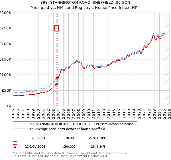 393, STANNINGTON ROAD, SHEFFIELD, S6 5QN: Price paid vs HM Land Registry's House Price Index