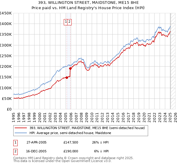 393, WILLINGTON STREET, MAIDSTONE, ME15 8HE: Price paid vs HM Land Registry's House Price Index