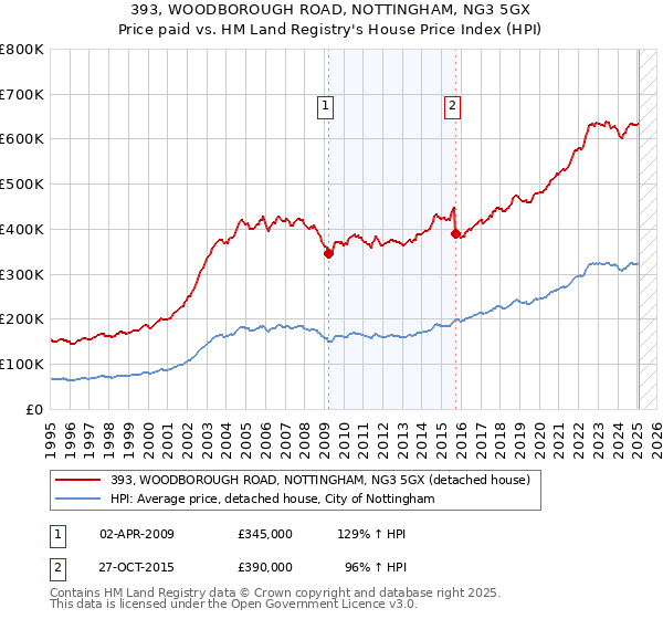393, WOODBOROUGH ROAD, NOTTINGHAM, NG3 5GX: Price paid vs HM Land Registry's House Price Index