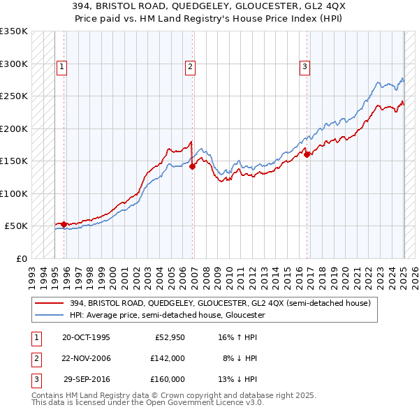 394, BRISTOL ROAD, QUEDGELEY, GLOUCESTER, GL2 4QX: Price paid vs HM Land Registry's House Price Index
