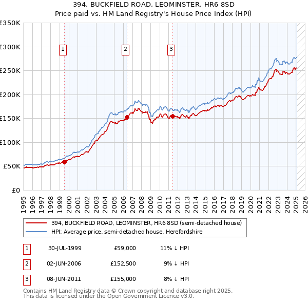 394, BUCKFIELD ROAD, LEOMINSTER, HR6 8SD: Price paid vs HM Land Registry's House Price Index