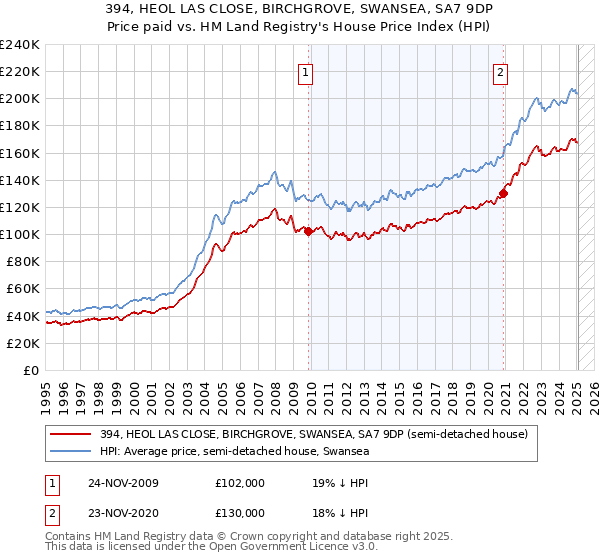 394, HEOL LAS CLOSE, BIRCHGROVE, SWANSEA, SA7 9DP: Price paid vs HM Land Registry's House Price Index