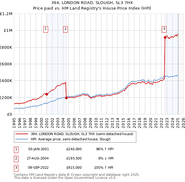 394, LONDON ROAD, SLOUGH, SL3 7HX: Price paid vs HM Land Registry's House Price Index