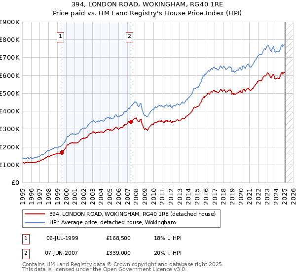 394, LONDON ROAD, WOKINGHAM, RG40 1RE: Price paid vs HM Land Registry's House Price Index