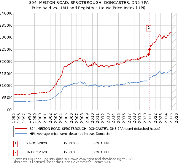394, MELTON ROAD, SPROTBROUGH, DONCASTER, DN5 7PA: Price paid vs HM Land Registry's House Price Index