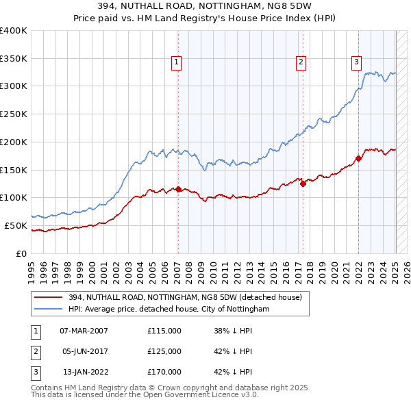 394, NUTHALL ROAD, NOTTINGHAM, NG8 5DW: Price paid vs HM Land Registry's House Price Index