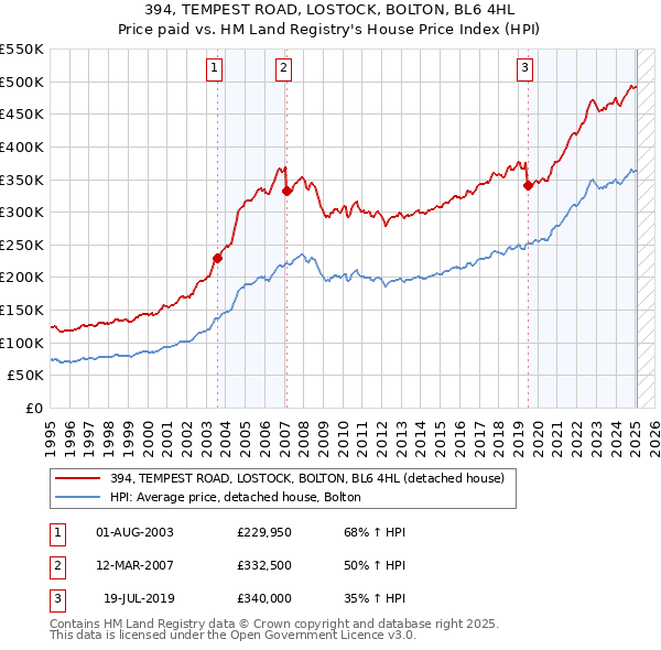 394, TEMPEST ROAD, LOSTOCK, BOLTON, BL6 4HL: Price paid vs HM Land Registry's House Price Index