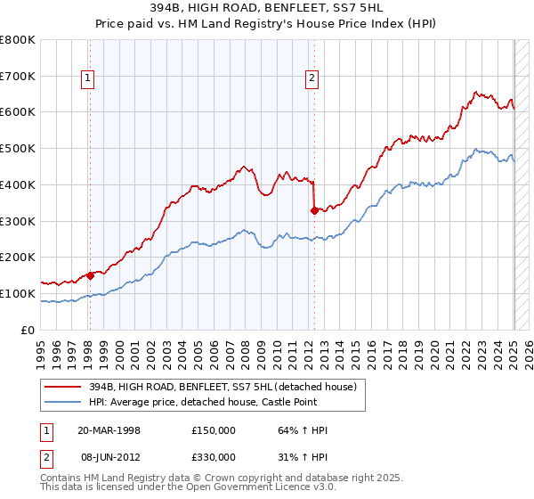 394B, HIGH ROAD, BENFLEET, SS7 5HL: Price paid vs HM Land Registry's House Price Index