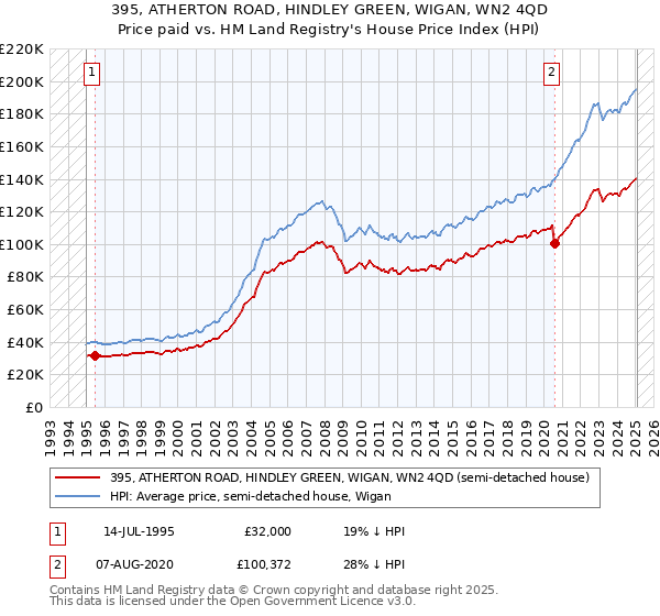 395, ATHERTON ROAD, HINDLEY GREEN, WIGAN, WN2 4QD: Price paid vs HM Land Registry's House Price Index