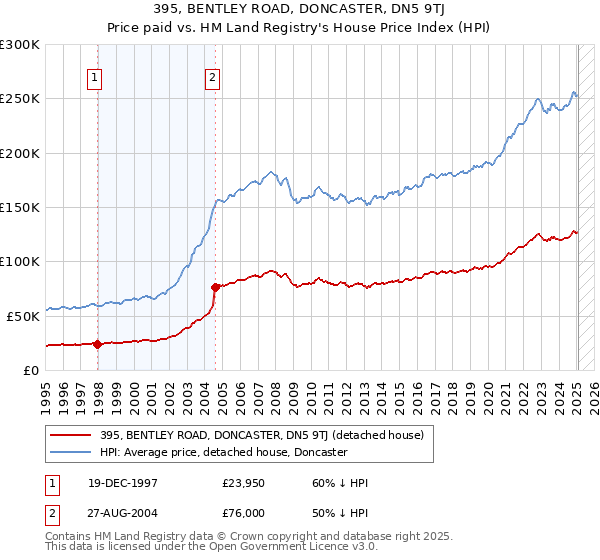 395, BENTLEY ROAD, DONCASTER, DN5 9TJ: Price paid vs HM Land Registry's House Price Index