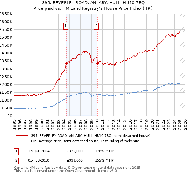 395, BEVERLEY ROAD, ANLABY, HULL, HU10 7BQ: Price paid vs HM Land Registry's House Price Index