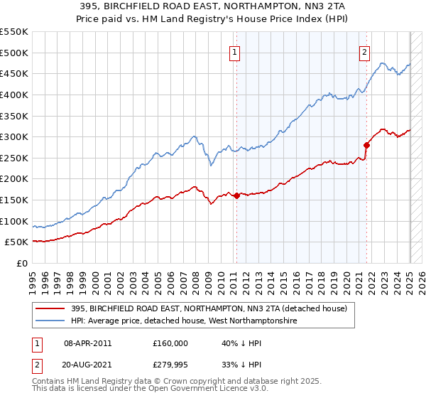 395, BIRCHFIELD ROAD EAST, NORTHAMPTON, NN3 2TA: Price paid vs HM Land Registry's House Price Index