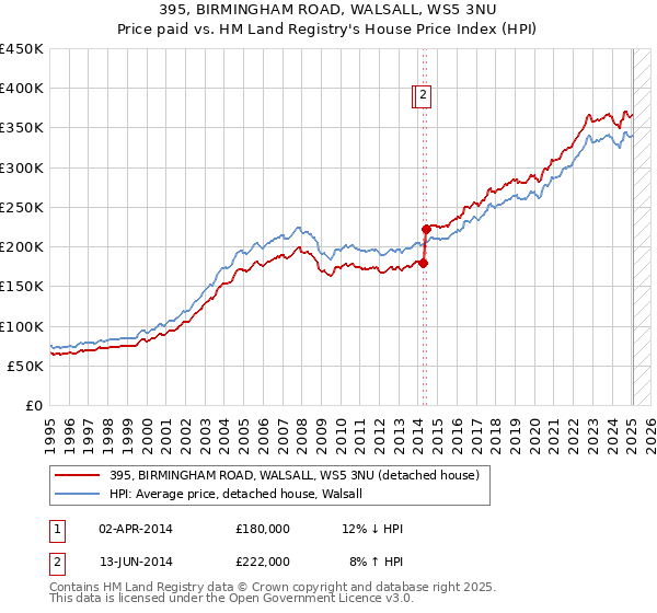 395, BIRMINGHAM ROAD, WALSALL, WS5 3NU: Price paid vs HM Land Registry's House Price Index